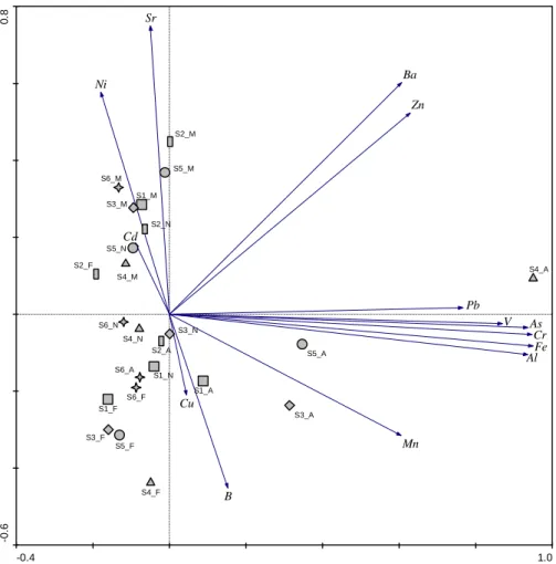 Figure 3  –  PCA  biplot  of  sediment  metal  concentrations  (represented  by  arrows) and  sample  scores