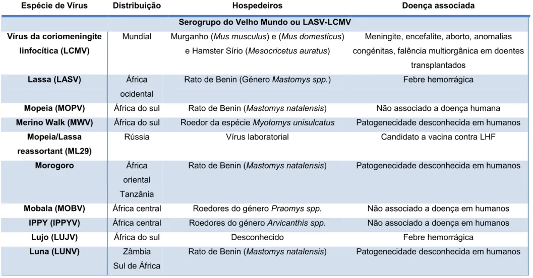 Tabela 1. Lista de todos os arenavírus isolados com respetiva distribuição geográfica, hospedeiros e doenças em humanos associadas (adaptado de  Zapata e Salvato, 2013)