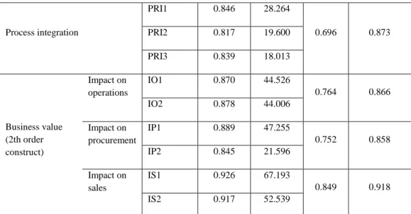 Table 2: Item question loadings, CR, and AVE variables values. 