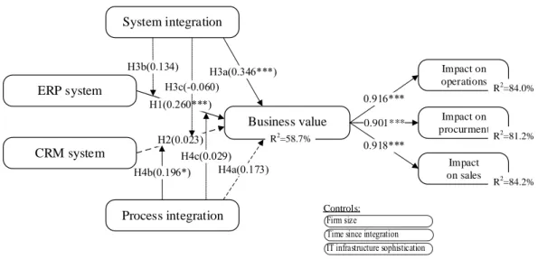 Table 3: Descriptive statistics, correlations, and the square root of AVEs. 