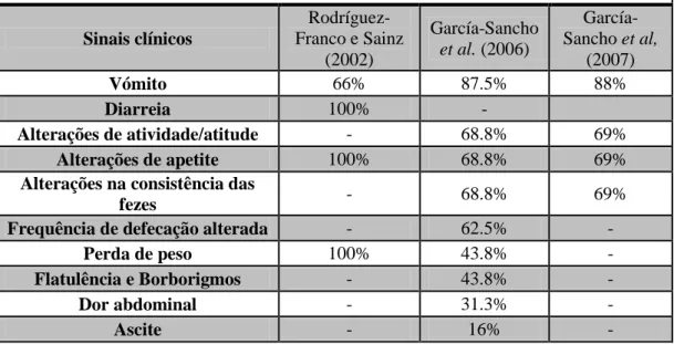 Tabela 3 - Frequência dos sinais clínicos em cães com enterite linfoplasmocitária. 