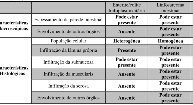 Tabela 5 - Principais diferenças entre enterite/colite linfoplasmocitária e linfosarcoma intestinal (Adaptado  de Tams, 2003)