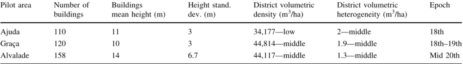 Fig. 7 Comparison between the behavior of buildings in Ajuda and Grac¸a for the same seismic intensity but different sources (color symbology layers)