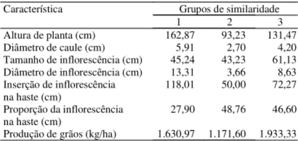 Tabela 3.  Médias de características agronômicas de 14 acessos de amaranto, discriminados em três grupos de  si-milaridade pelo método dos vizinhos mais próximos de Cruz &amp; Regazzi (1994).