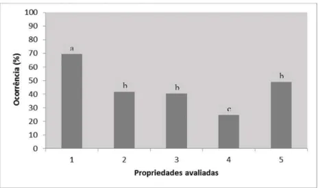 Figura 1. Ocorrência de animais soropositivos para CAEV em propriedades  produtoras de leite caprino no Estado de Minas Gerais (letras diferentes,  diferem-se entre si (p&lt;0,05)