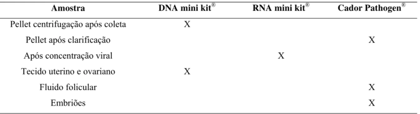 Tabela 1. Tipo de amostra coletada e kit utilizado para a extração de DNA ou RNA viral 