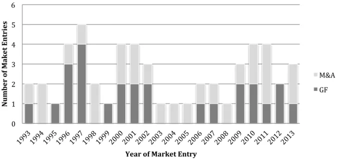 Table 1: Yearly distribution and type of market entry in Brazil (1993-2013) 