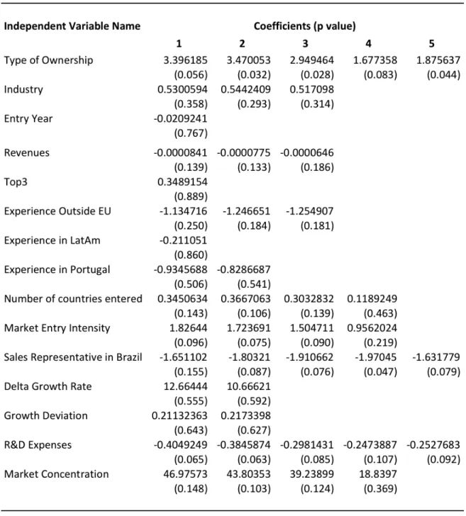 Table 3: Result of the binary logistic regressions with 53 observations 