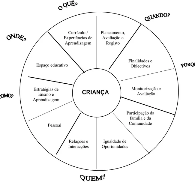 Figura 1: Diagrama do Quadro Teórico de Qualidade de Pascal e Bertram (Pascal &amp; Bertram, 1998) 