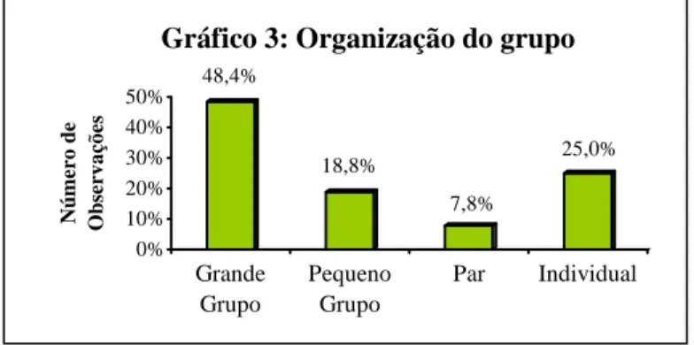 Gráfico 3: Organização do grupo 