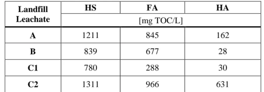 Table I Quantification of HS, FA and HA obtained from the landfill leachates. 