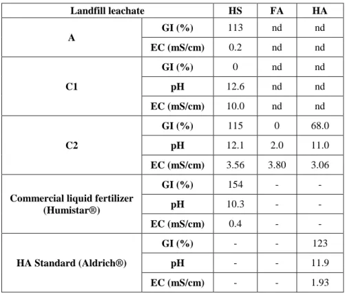 Table III Germination Index (GI) for landfill leachate A and C 