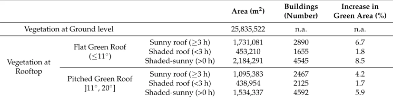 Table 4. Estimating the number of buildings and increase in green area considering roof slope and sunlight criteria