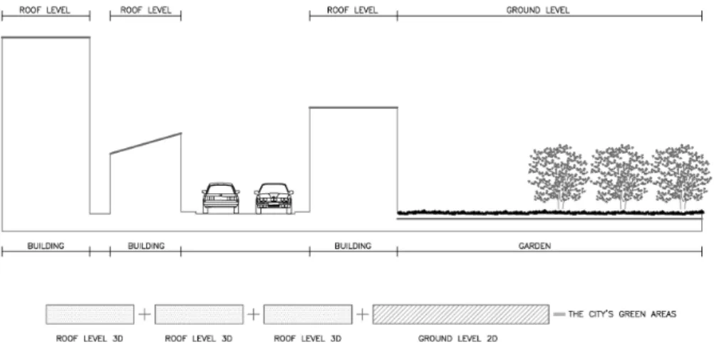 Figure 1. The city’s green area calculated in two levels of analysis: ground and rooftops.