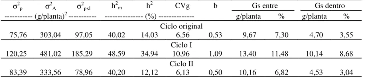 Tabela 3. Estimativas obtidas referentes às variâncias genéticas entre progênies (σ 2 p ), aditiva (σ 2 A ) e da interação progênies x locais (σ 2 pxl ), coeficiente de herdabilidade no sentido restrito com médias de progênies (h 2 m ), em relação à seleçã