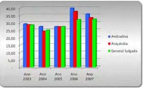 Figura 04. Preços médios praticados na região da tonelada da cana-de-açúcar de  2003 a 2007  