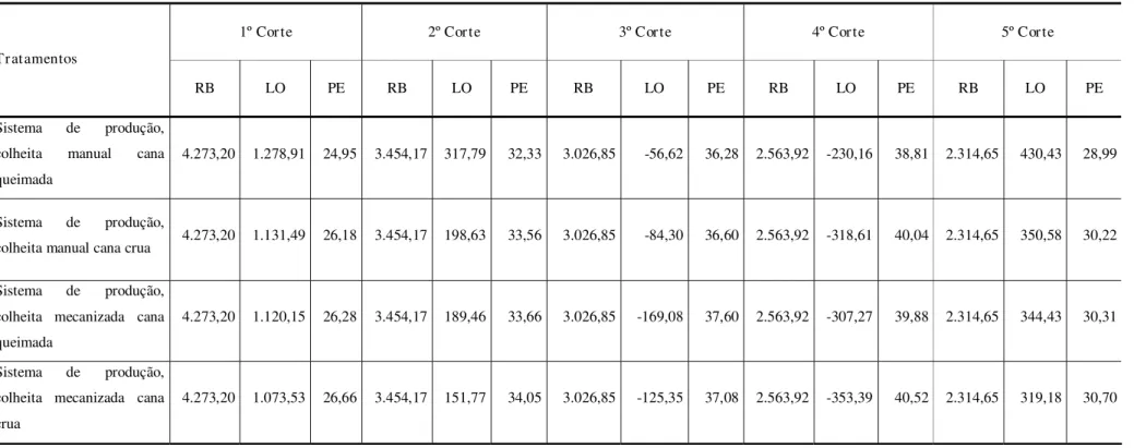 Tabela 11. Receita bruta, lucro operacional e preço de equilíbrio por hectare, sistema de produção convencional, considerando 5 cortes da cultura da cana- cana-de-açúcar na região oeste do Estado de São Paulo, em 2007