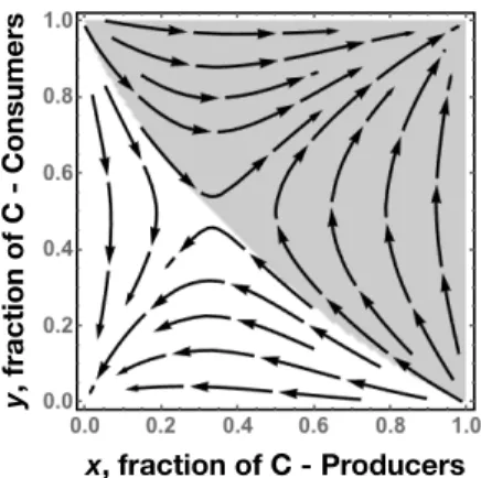 Figure 2. Gradient of selection (Equation (2)) of the game represented in Table 2, when b = 2, c = 1.