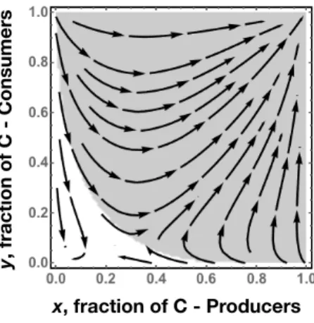 Figure 3. Gradient of selection (Equation (2)) of the game represented in Table 3, when b = 2, c = 1, t = 2.5