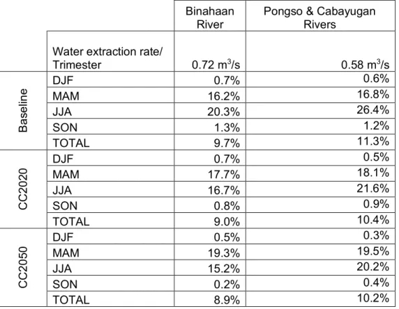 Table 2 - Resilience of supply results: percentage of days below extraction rate  Binahaan 