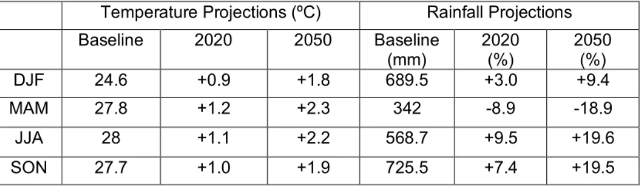 Table 1 - Seasonal temperature increases (ºC) and rainfall variation (%) in 2020  and 2050 under medium-range emission scenario for Leyte, Region 8 (adapted) 