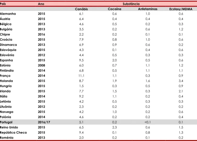 Tabela 7. Prevalência do consumo de substâncias psicoativas nos últimos 12 meses, comparação  europeia (%) 