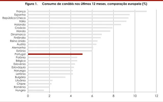 Figura 2.  Consumo de ecstasy/MDMA nos últimos 12 meses, comparação europeia (%) 