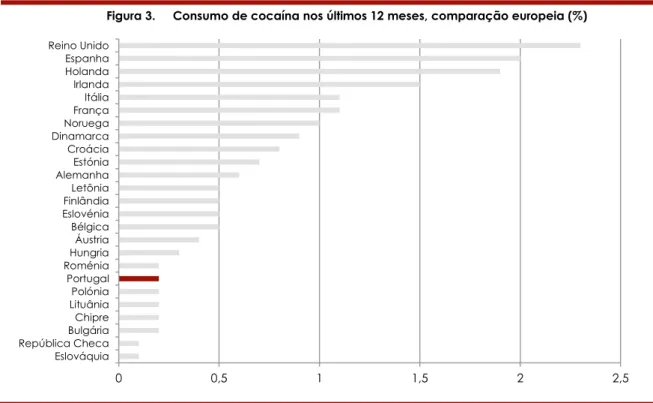 Figura 3.  Consumo de cocaína nos últimos 12 meses, comparação europeia (%) 