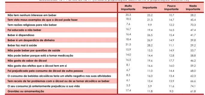 Tabela 29. Prevalência do consumo binge, por sexo e grupos decenais de idade, 15-74 anos, 2016/17  (n=12023) (%)  