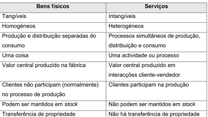Tabela 1. Diferenças entre Bens Físicos e Serviços (Grönroos, 1995). 