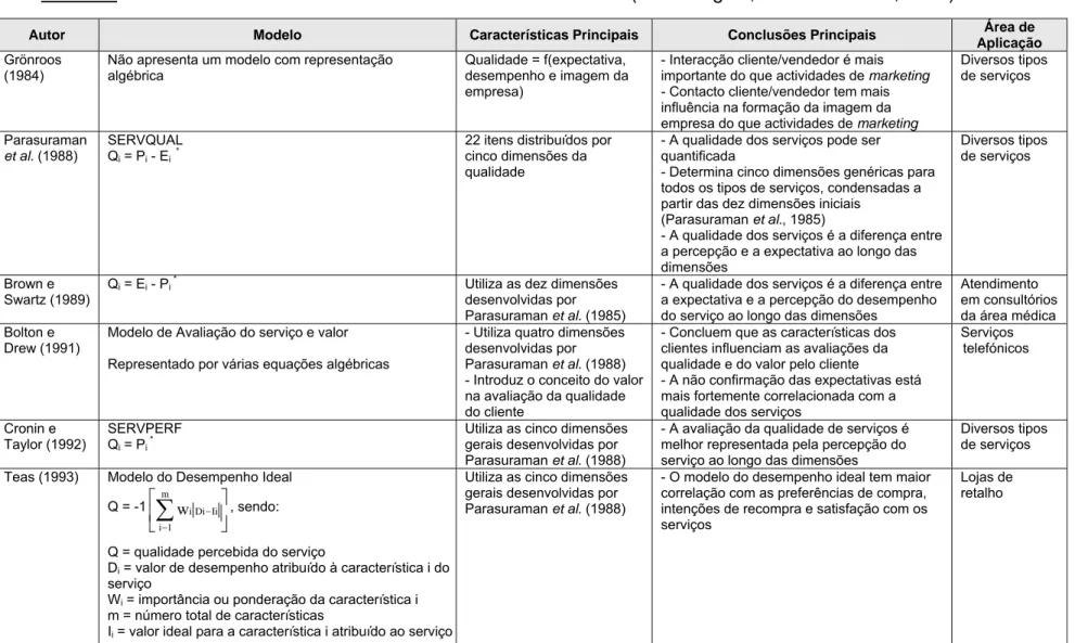 Tabela 2. Quadro-Resumo dos Modelos de Qualidade da Literatura (Paulo Miguel; Gilberto Salomi, 2004)
