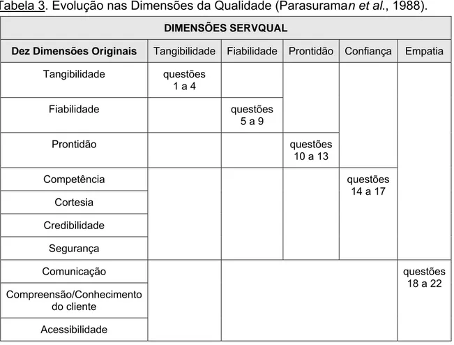 Tabela 3. Evolução nas Dimensões da Qualidade (Parasuraman et al., 1988). 