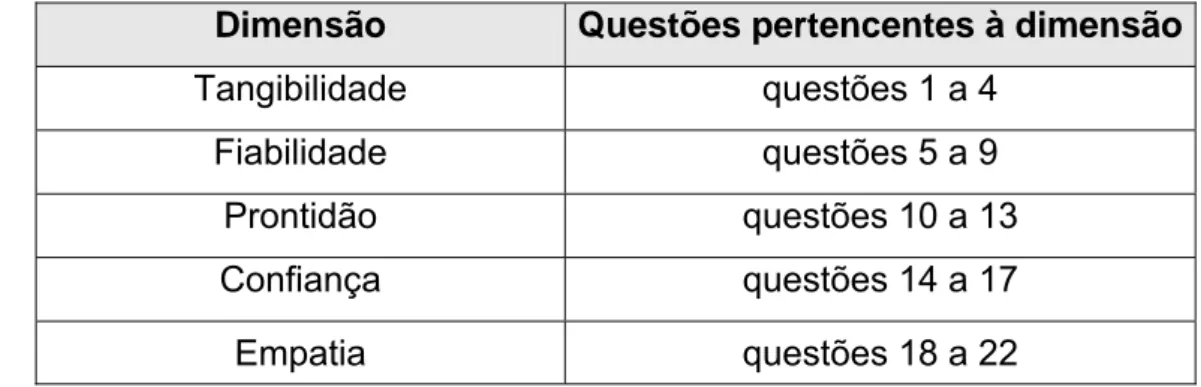 Tabela 4. Agrupamento das Questões Colocadas no Instrumento SERVQUAL por  Dimensão dos Serviços em Análise