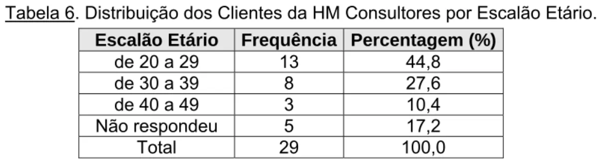 Tabela 6. Distribuição dos Clientes da HM Consultores por Escalão Etário. 