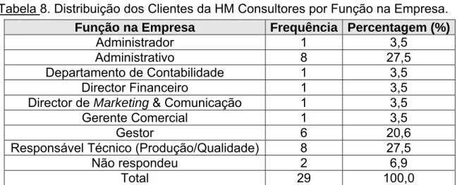 Tabela 7. Distribuição dos Clientes da HM Consultores por Sexo. 