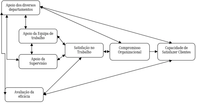 Figura 4: Representação da Relação entre as variáveis de apoio à satisfação de colaboradores e a capacidade de  satisfazer os Clientes (Sergeant et al., 2000)