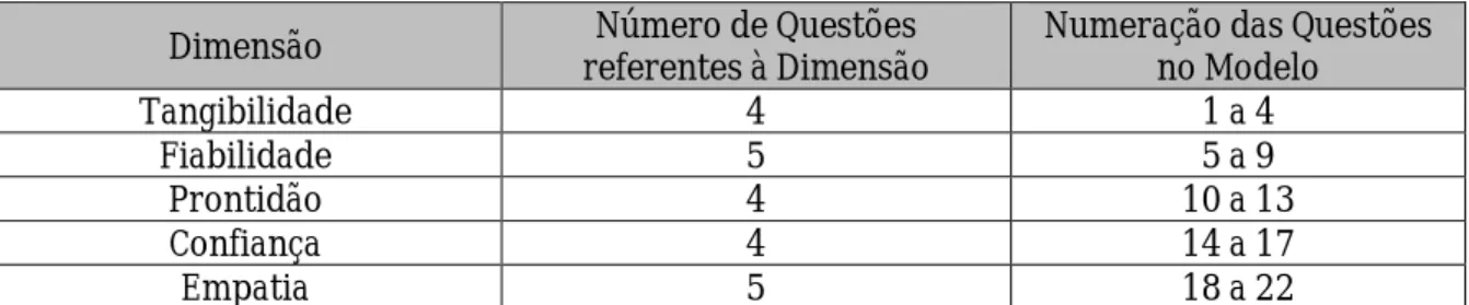 Tabela 2: As cinco dimensões do modelo SERVQUAL e respectivo número e agrupamento de questões