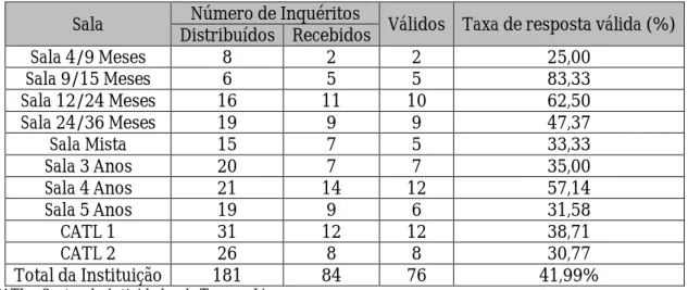 Tabela 3: Número de Inquéritos distribuídos aos Encarregados de Educação por sala e respectiva taxa de resposta 
