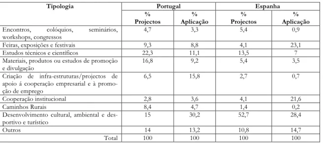 Tabela nº3 -Tipologia dos Projectos no âmbito do Subprograma 6 do INTERREG I 