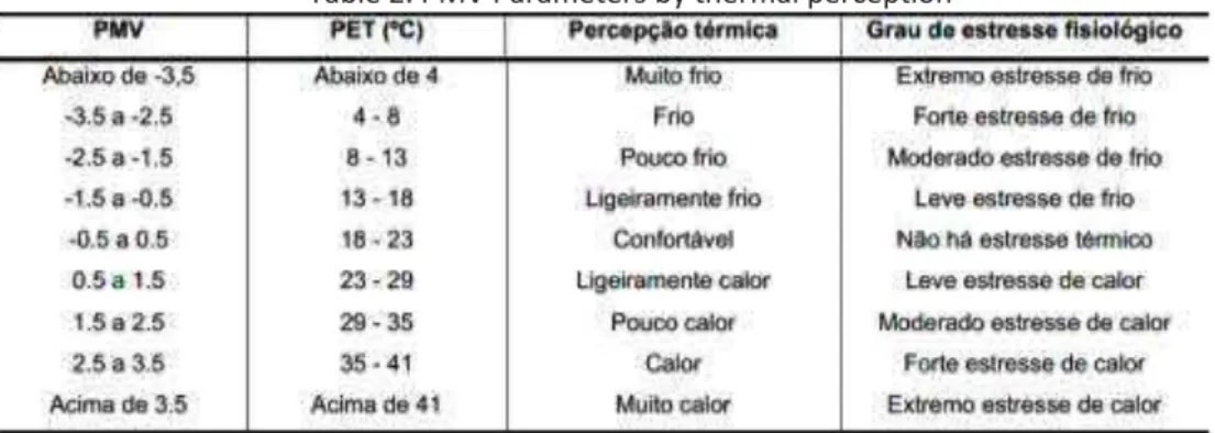 Table 2. PMV Parameters by thermal perception 