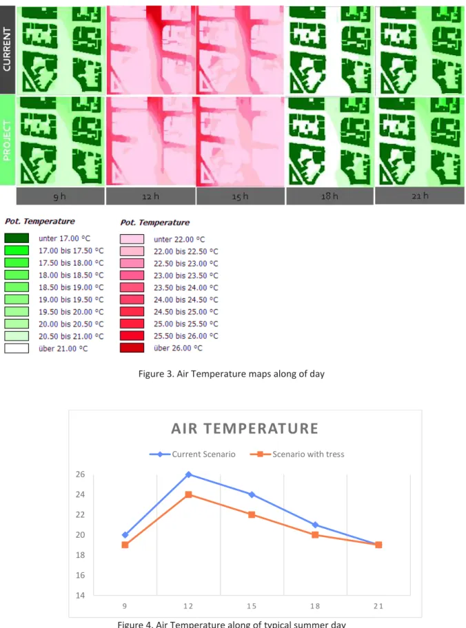 Figure 4. Air Temperature along of typical summer day 1416182022242691 21 51 8 2 1AIR TEMPERATURE