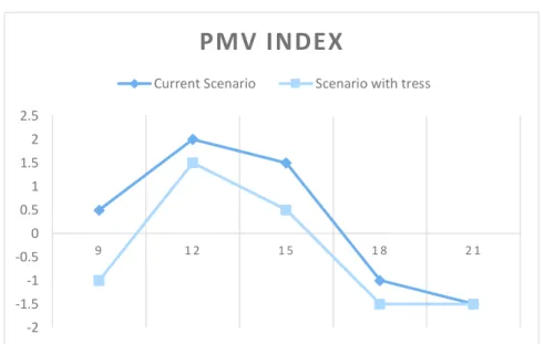 Figure 8. PMV Index along of day -2-1.5-1-0.500.511.522.591 21 5 1 8 2 1PMV INDEX