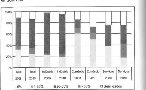 Figura  5  -  Avaliação dos  Factores  de  Localização  das  Empresas  Alemãs em  Portugal em 2008  e  2010