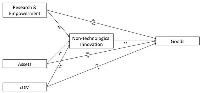 Figure  1.  Path  diagram  of  the  relations  between  Research  &amp;  empowerment; 