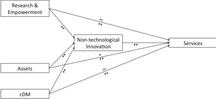 Figure 2. Path diagram of the relations between Research &amp; empowerment; Assets; and  contexts  of  Decision-making;  and  innovative  services  mediated  by  non-technological  innovation