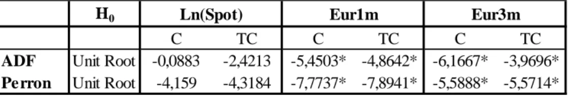 Table 2: Unit root tests  H 0