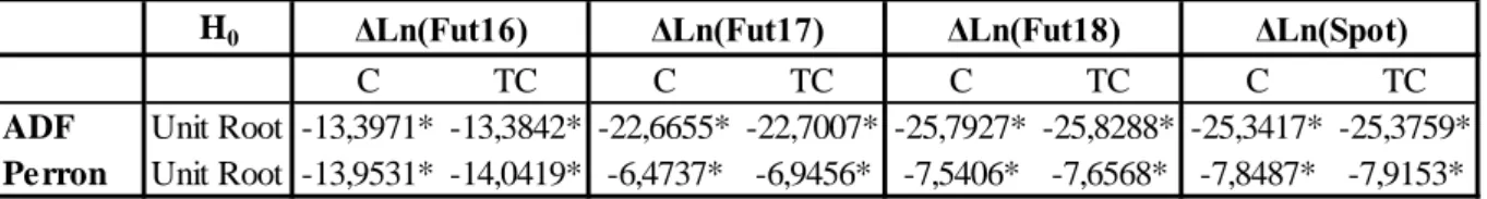 Table 2 concludes that both tests yield the same conclusions. The null of an existing unit  root is accepted on levels for the spot and for all the futures series while it is rejected for the  interest rate series – this means that logarithmic spot and fut