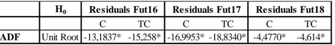 Table 3: Cointegration Analysis 