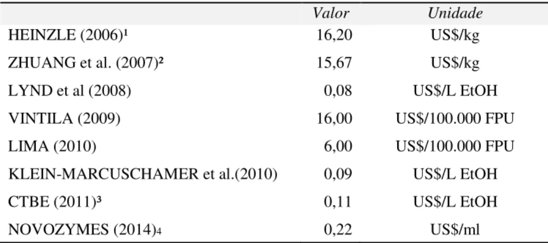 Tabela 4: Preço de custo das celulases segundo diferentes produtores 