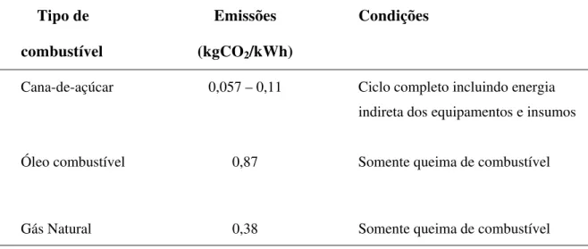 Tabela 1 – Comparação das emissões de CO 2  na geração de eletricidade 